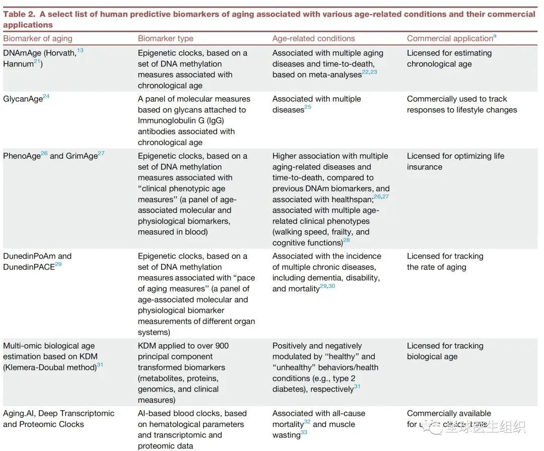 Identifying and evaluating biomarkers of aging for longevity ...
