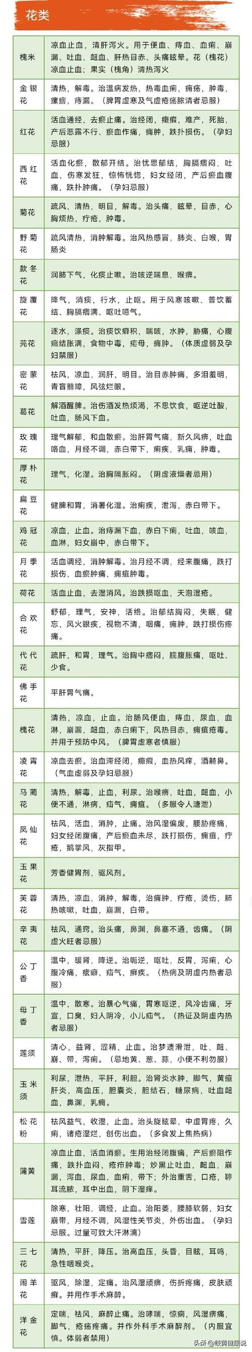 中药处方大全收藏(各类中药大全来了，收藏好慢慢看！)