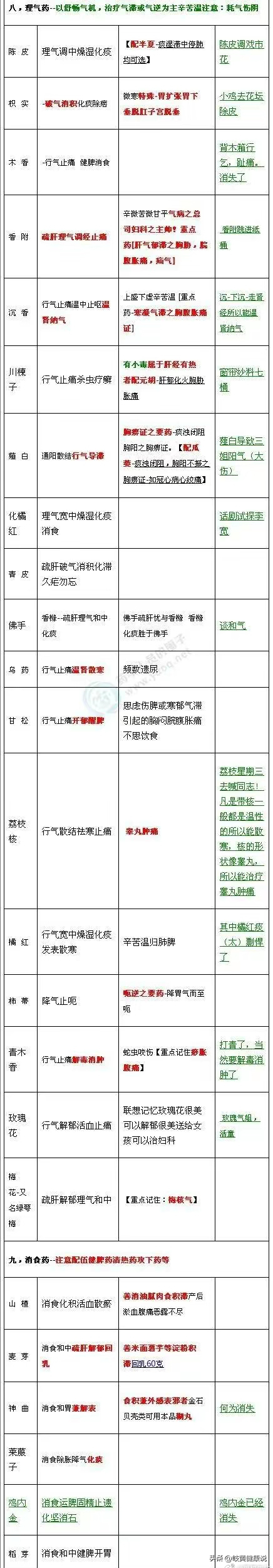 十五分钟中药学快速记忆(中药记忆大全来了，结合巧妙的记忆方法，中药记忆不再是难题！)