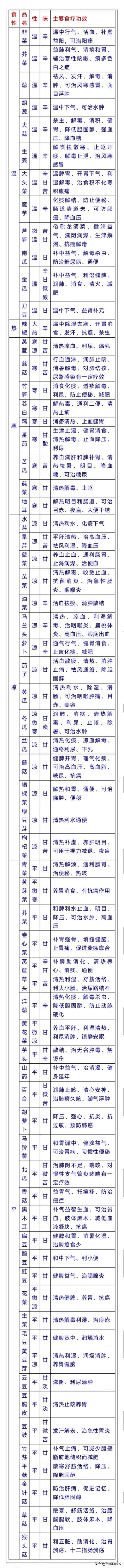 怎样区分食物寒热属性(食物分好寒热，这张表！收好，不用谢！)