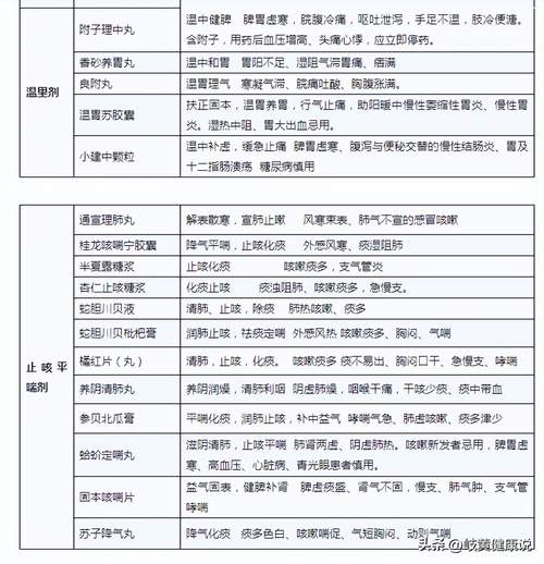 中成药最全归纳一览表(说说一些中成药分类，让你更好了解用药大全。)