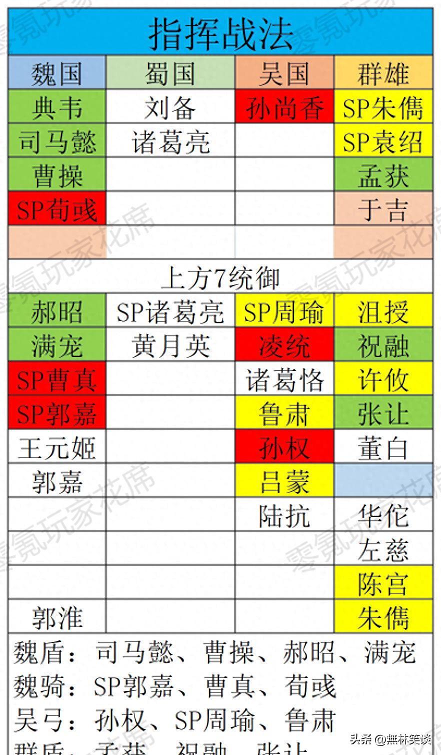 形一陣增強：太尉盾和孫權大帝弓收益大，張角黃巾盾也可以玩- 頭條匯
