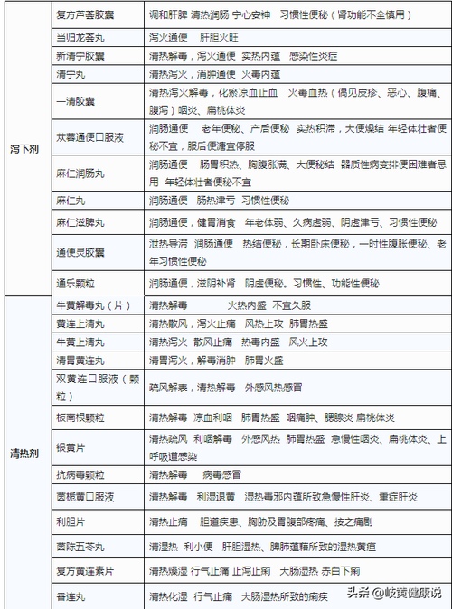 中成药最全归纳一览表(说说一些中成药分类，让你更好了解用药大全。)