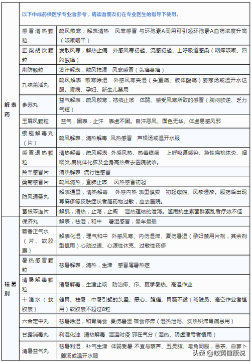 中成药最全归纳一览表(说说一些中成药分类，让你更好了解用药大全。)