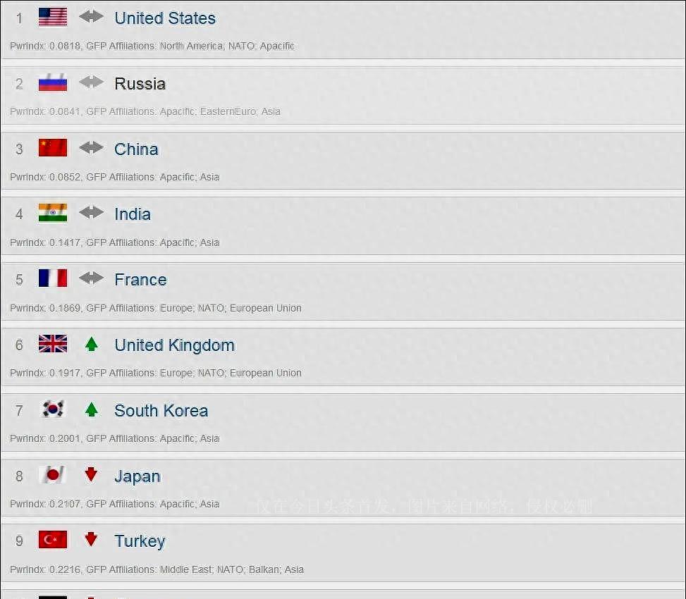 Global military power rankings reveal: The gap in military strength ...