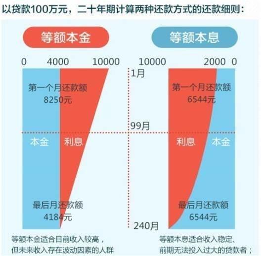 本额本息和本额本金的区别（主要区别有哪些）