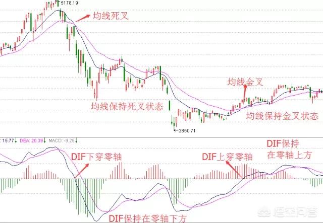 野狼实战公式:macd指标0轴上方二次金叉选股公式怎么编写？