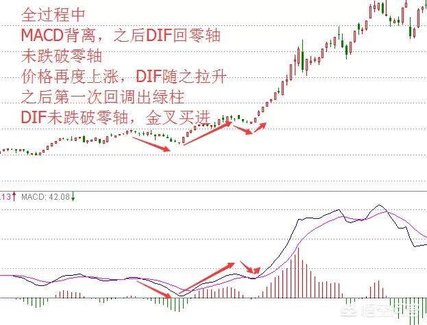 野狼实战公式:macd指标0轴上方二次金叉选股公式怎么编写？