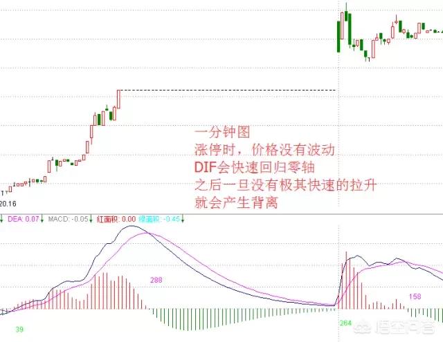 MACD指标，要怎么用才会有较高的成功率