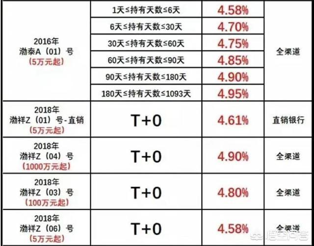 银行是否有随存随取的理财产品收益情况如何