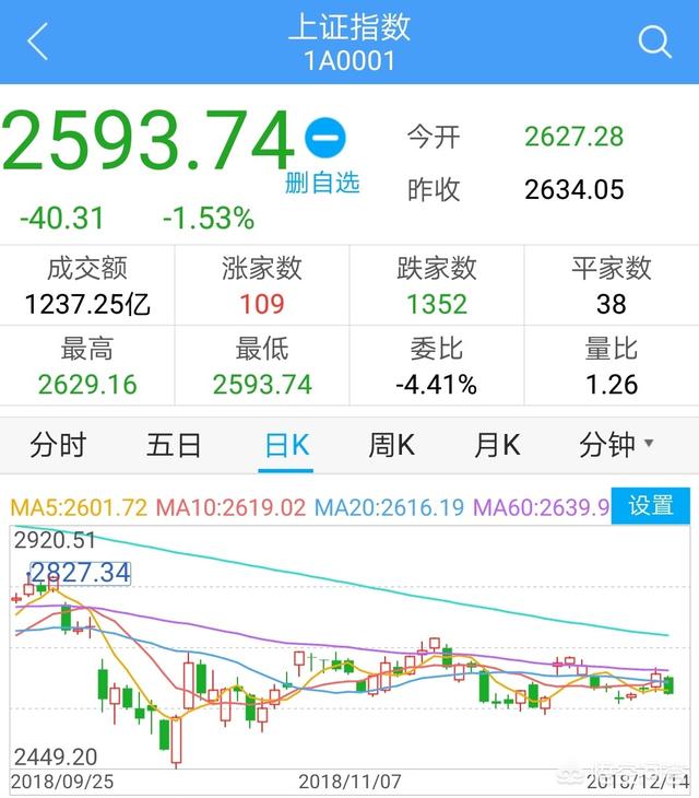 周四上涨,周五下跌,12.17号,下周一会给出明确的方向吗？