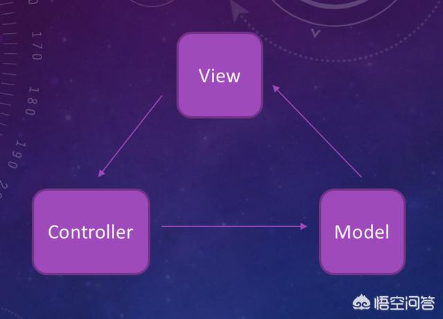 没有后端基础如何理解MVC、MVP和MVVM,可以以JavaScript举例吗？