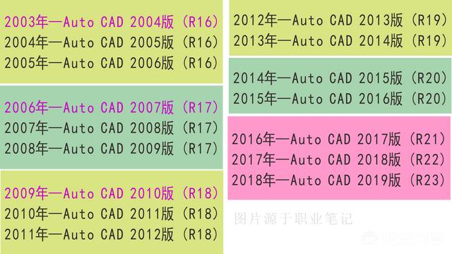 autocad哪个版本最好用？真的是版本越新越好用么？