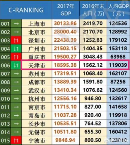 中国大陆哪座城市最有希望成为「北上广深」之后的第五座一线城市？