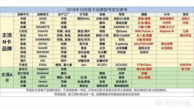 七彩虹,微星,英伟达这三个牌子的显卡,哪个好？