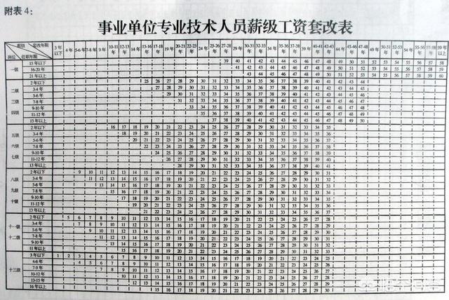教师该怎样知道自己的薪级是多少级？