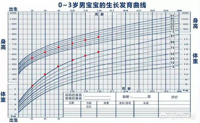 发育:发育期 如何评价宝宝的生长发育状况？