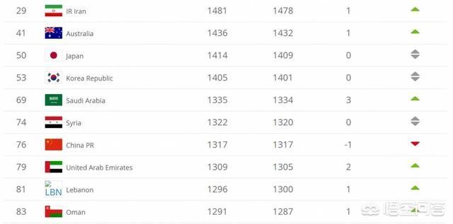 世界国家队排名新出炉：国足世界排名76,亚洲第7,亚洲杯对手不入流？