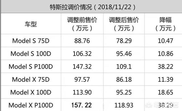 特斯拉大幅度降价，会有人买吗？(明年特斯拉2022还会降价吗)