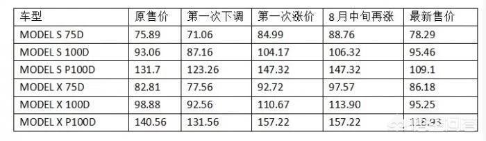 特斯拉电动汽车售价，特斯拉大幅度降价，会有人买吗？