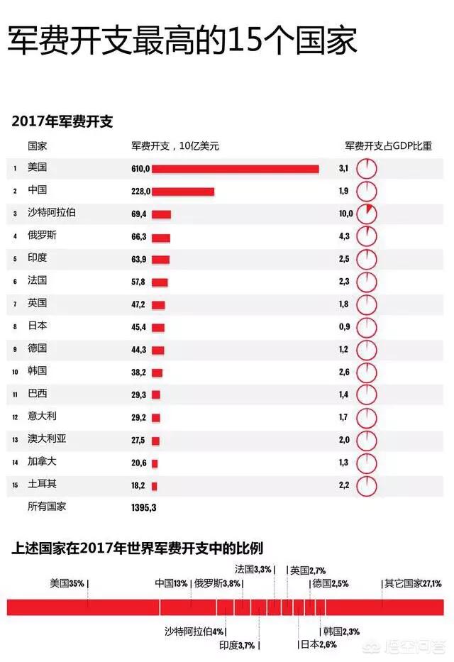 军费开支超过GDP总量10%的比例,都是些什么样的国家？