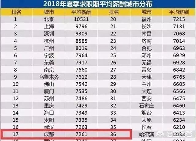 成都巴吉度吧:现在在成都工作，月入3000是一个什么水平？