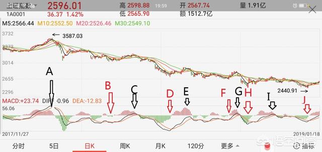 macd顶背离一定会下零轴吗？为什么？