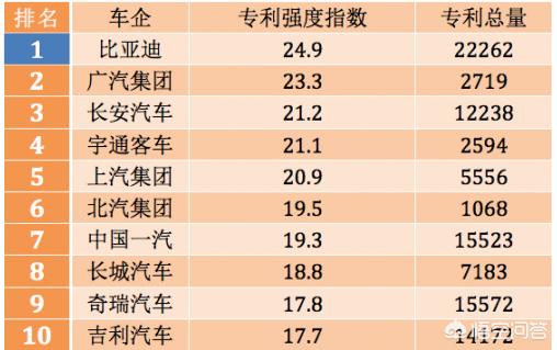 国产最好的汽车品牌,哪家国产车企的技术最好？