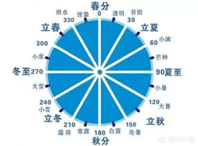 阴历、阳历的由来是什么？