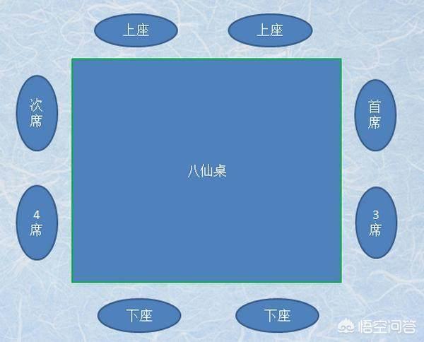春节回家吃酒席,农村的八仙桌座次有什么讲究？