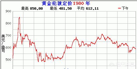 如果在1980年用一万元人民币购买黄金，放到现在值多少钱？是否比投资理财要好？