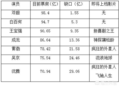 2019春节档,王宝强、沈腾、黄渤,谁将成为中国第一个电影票房“百亿帝”？