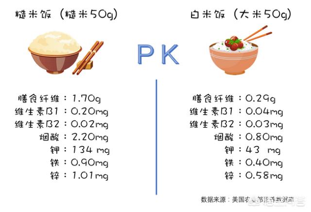米怎么搭配才更有营养，糙米和大米，哪个更有营养