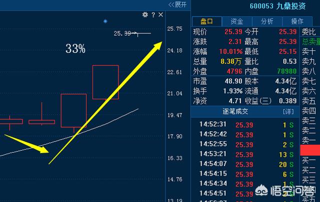 k线分时图怎么看手中股票走势如何?是涨是跌？