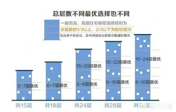 27层楼最佳楼层买房顺序,买房子共27层买哪层好？