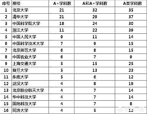 同济大学怎么样,同济大学能算大陆十强高校吗？