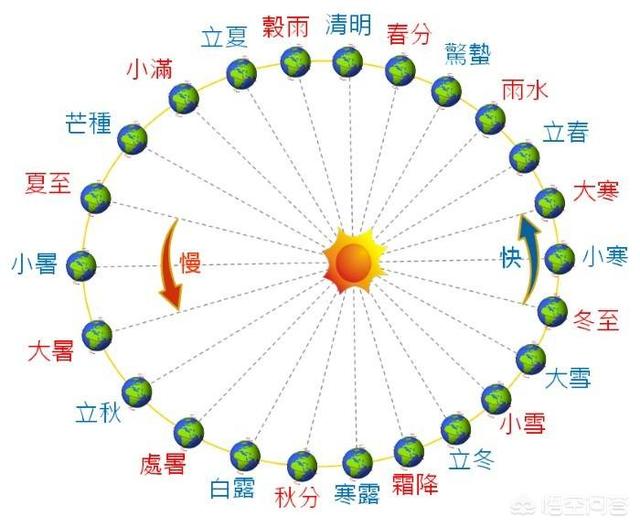 24节气南北回归线图图片