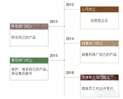 ppt时间轴怎么做,如何在PPT里制作时间安排图？