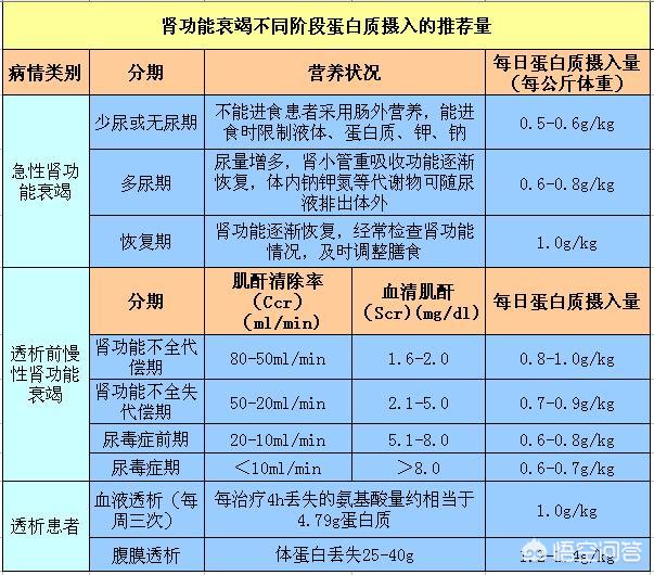 慢性肾衰治疗:肾慢性衰竭怎么好起来 慢性肾衰患者如何进行低蛋白饮食？