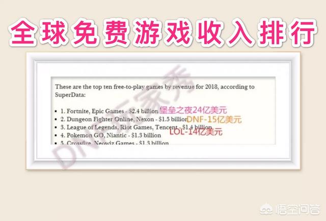 年度免费游戏收入排行榜,DNF高居第二,请问勇士,你为此做出了多大贡献？