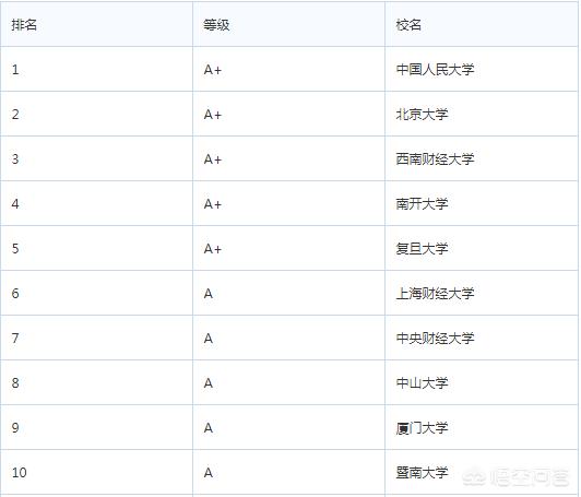 国金公链，金融学专业最好的20所大学