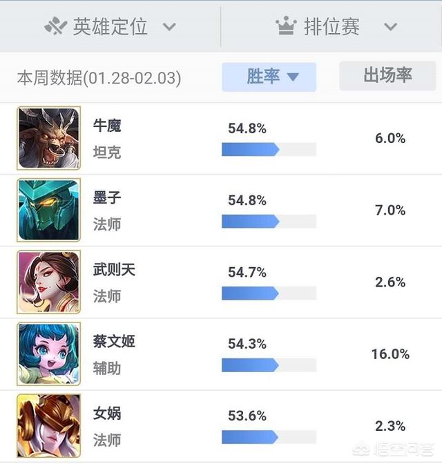 王者荣耀s14赛季,中路黑马墨子成了最大赢家,缘何登顶胜率榜？这英雄该怎么玩？