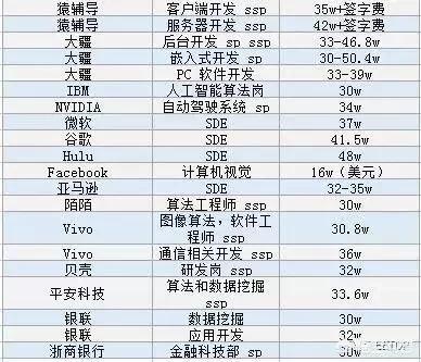 19中国最新科技新闻 19年中国有哪些科技公司校招薪酬最高 安彤新闻网