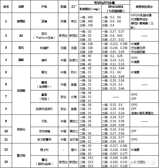 最受宝宝欢迎的乳铁蛋白排行榜是什么？