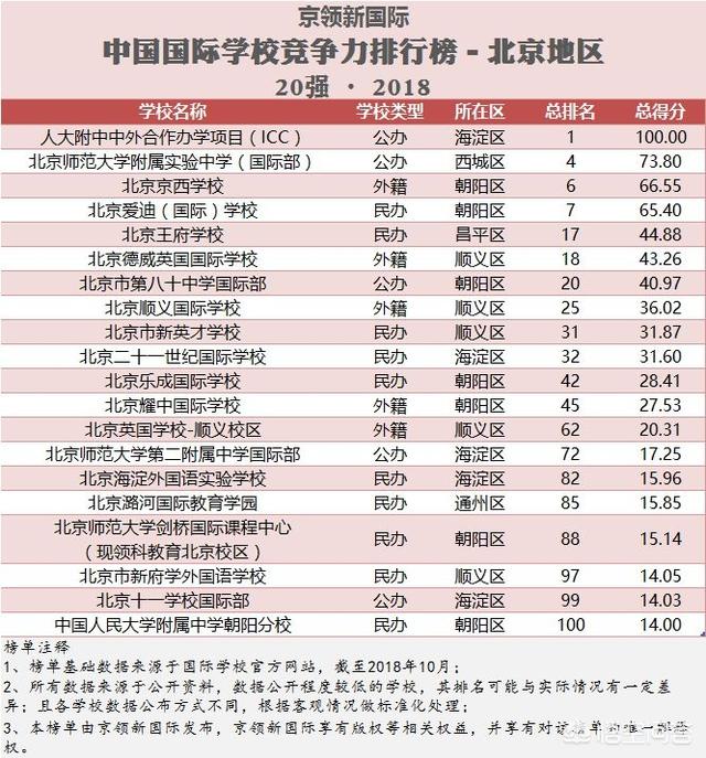 北京国际学校排的上名次的有哪些？