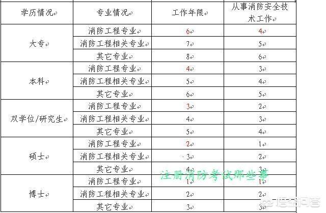 报考消防工程师需要什么条件？如何准备？