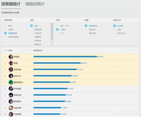英雄联盟EZ韩服胜率登顶,为什么依旧有人觉得EZ很菜？