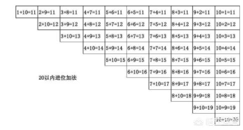 小学一年级孩子的口算要达到什么程度？