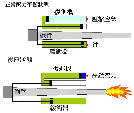 拜宠爽作用原理:大炮在开炮后为什么炮管会往后缩？原理和作用是什么？
