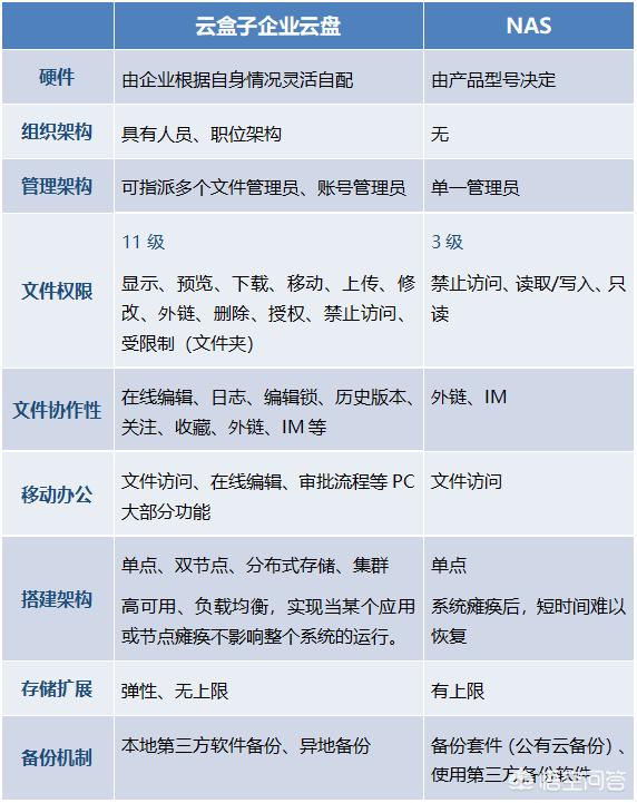 私有云存储和网盘区别,国内有哪几家做私有云存储的公司？优势和劣势是什么？